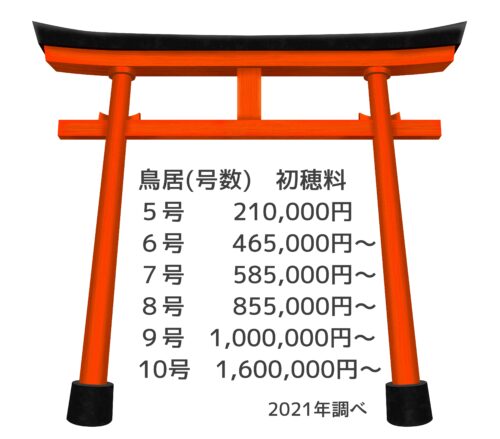 伏見稲荷大社へ鳥居奉納～大きさや価格、申し込み方法・維持費について