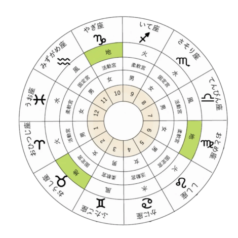 占星術チャートの基礎構成「４区分」（地のエレメント）