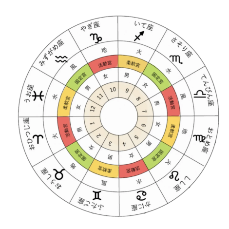 占星術チャートの基礎構成「３区分」