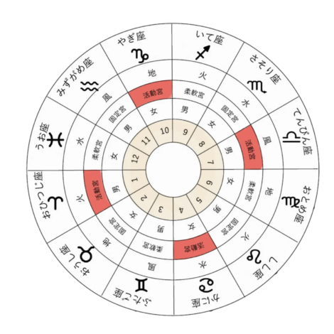 占星術チャートの基礎構成・３区分（活動宮）