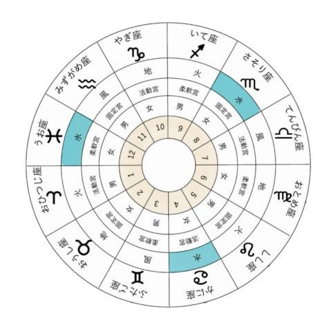 占星術チャートの基礎構成「４区分」（水のエレメント）