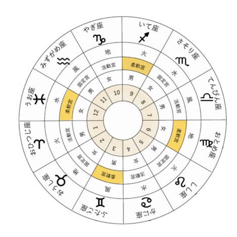 占星術チャートの基礎構成「３区分」（柔軟宮）