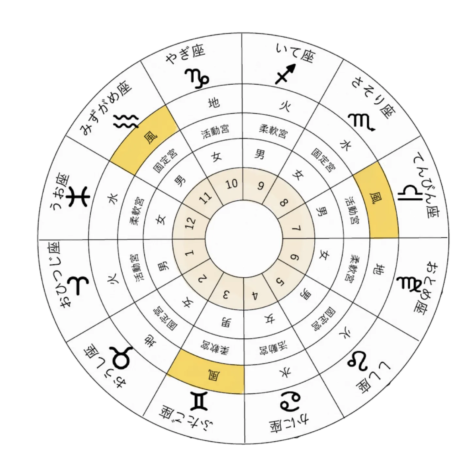 占星術チャートの基礎構成「４区分」（風のエレメント）