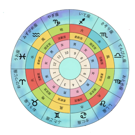 占星術チャートの基礎構成・全体図「２区分」「３区分」「４区分（４元素）」
