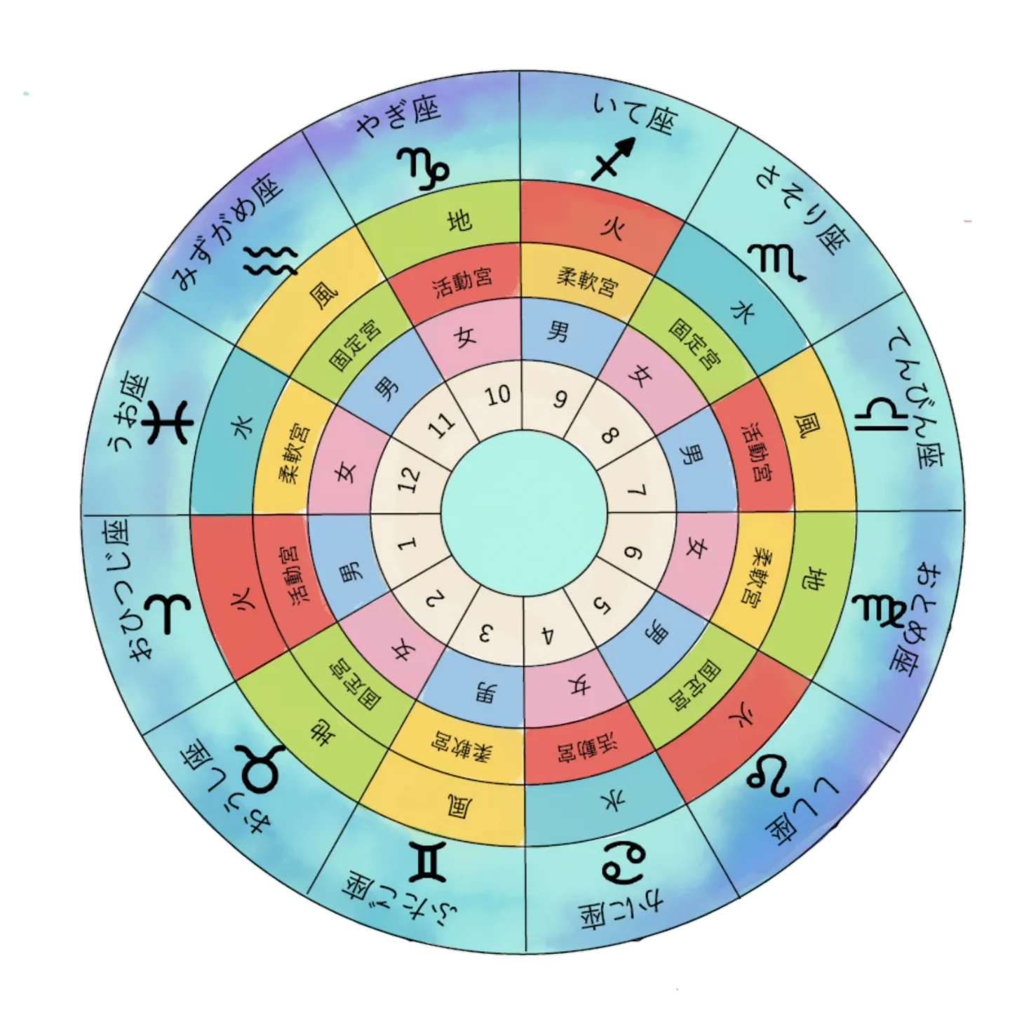 フリー素材：占星術 12ハウス チャートの構成(2区分・3区分・4元素)