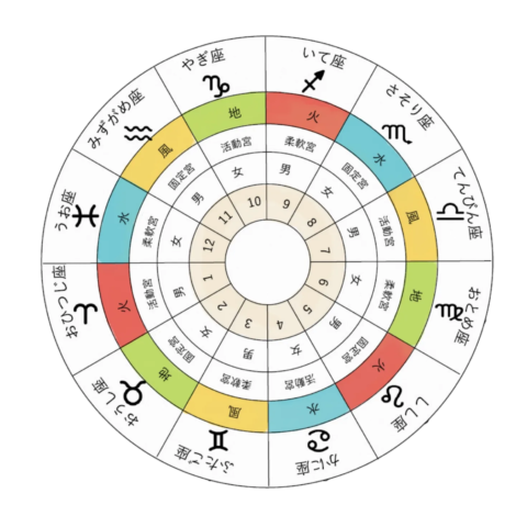 占星術チャートの基礎構成「４区分」