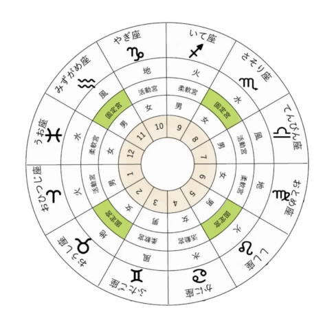 占星術チャートの基礎構成「３区分」（固定宮／不動宮）